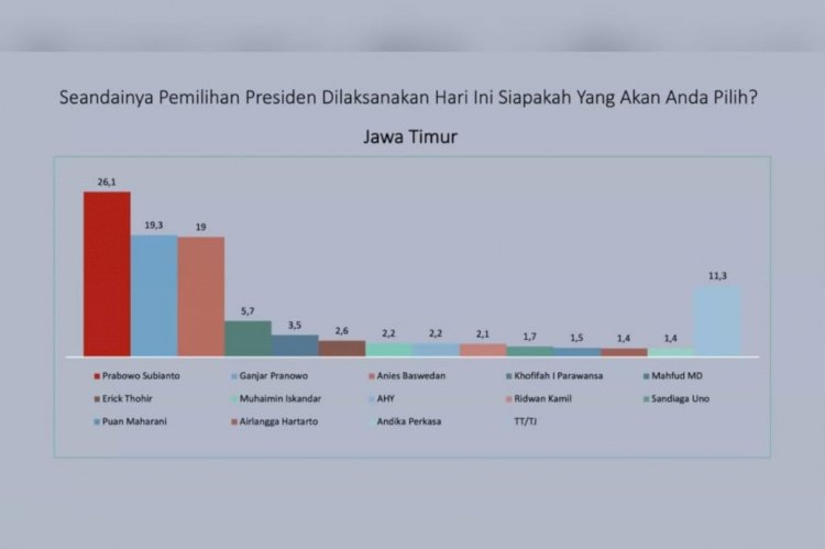 Hasil Survei Lanskap Prabowo Unggul di Jatim dan Jateng